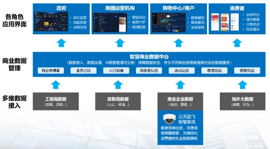 智慧引领 云天励飞AI助力福田中心商圈 荣膺商务部全国示范智慧商圈殊荣