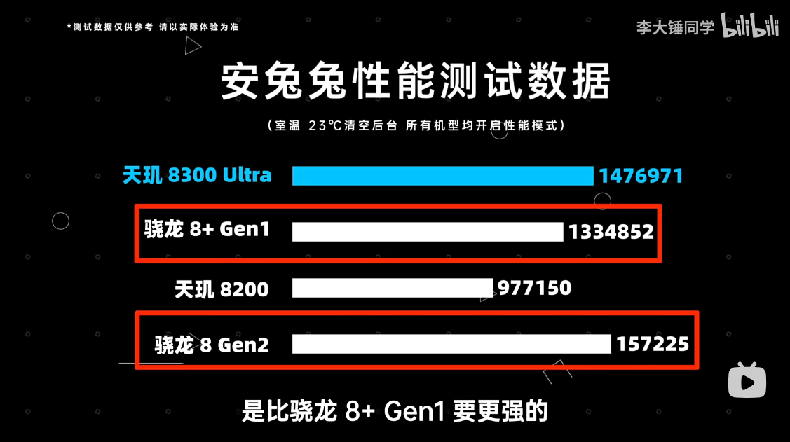 联发科天玑8300超神进化，实测GPU能效翻倍完胜旗舰竞品