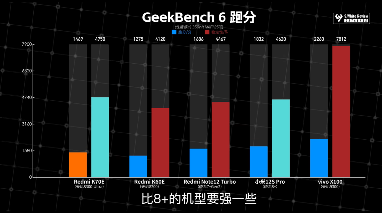 联发科天玑8300超神进化，实测GPU能效翻倍完胜旗舰竞品