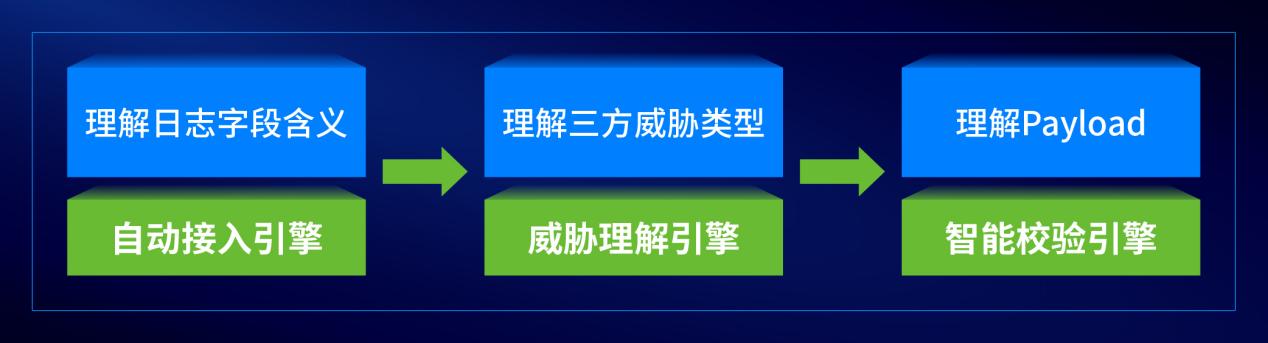 让用户直言“颠覆认知”的XDR多源数据融合分析能力