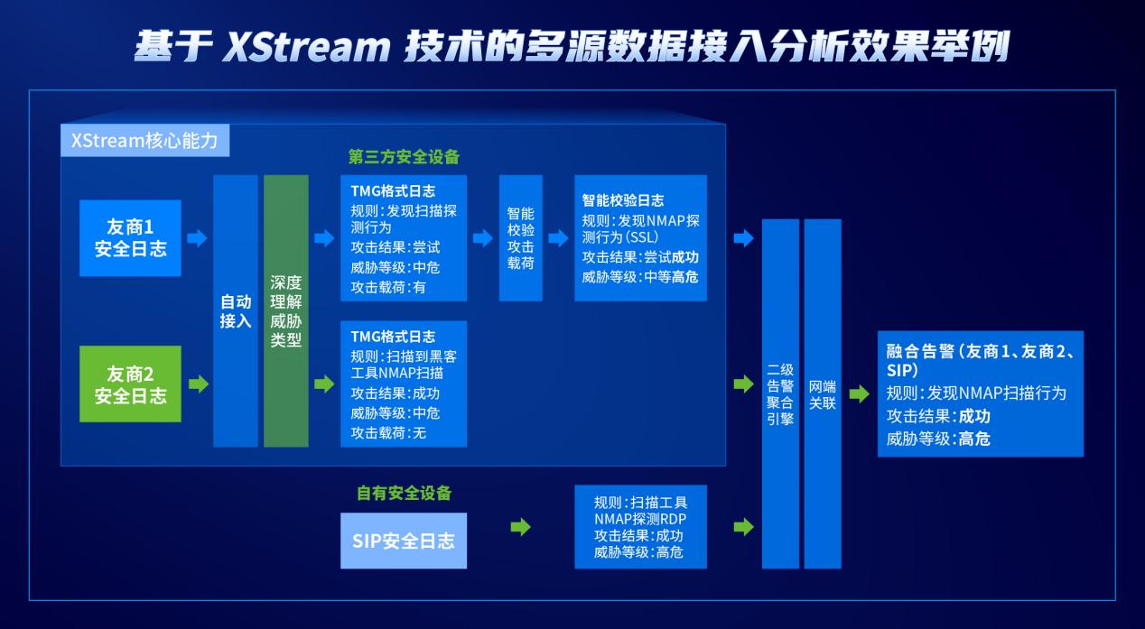 让用户直言“颠覆认知”的XDR多源数据融合分析能力