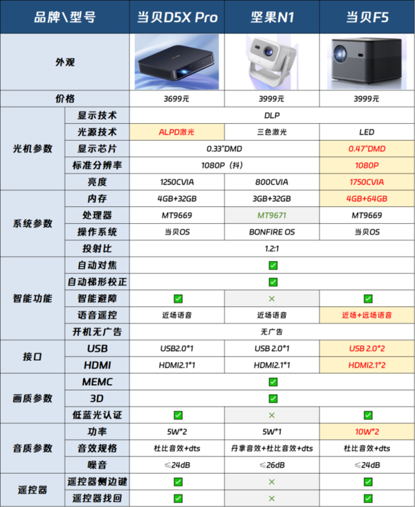 4000元家用投影仪测评：当贝D5X Pro\当贝F5\坚果N1优缺点分析