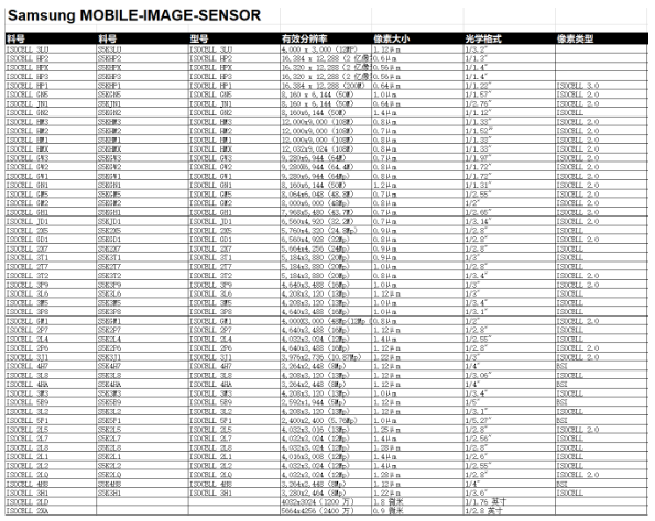 三星ISOCELL图像传感器全线涨价 1 季度起实施，最高涨幅达30%