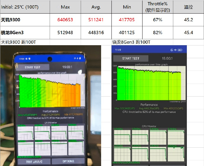 旗舰手机CPU测试：天玑9300 CPU稳赢，神了！